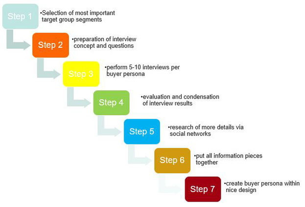 description of all steps to create a buyer persona