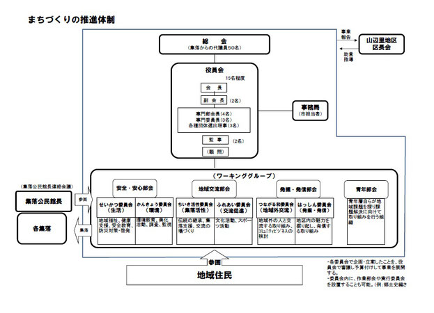 山辺里地区まちづくり協議会　組織図