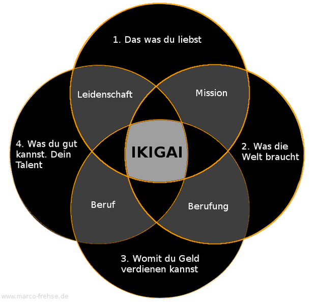 IKIGAI Grafik