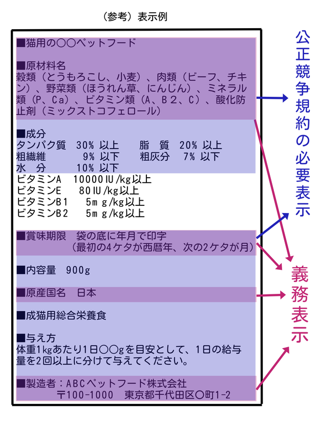 義務表示と公正競争規約の必要表示