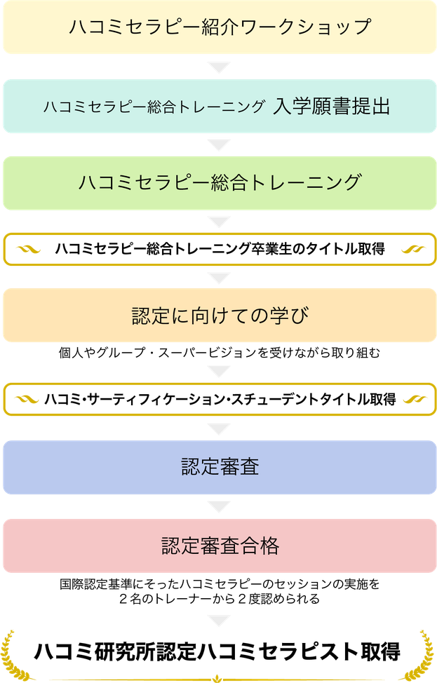 ハコミ研究所認定ハコミセラピスト取得