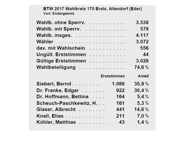 Ergebnisse Der Bundestagswahl 2017 In Allendorf Und Bromskirchen Cdu Gemeindeverband Allendorf Eder