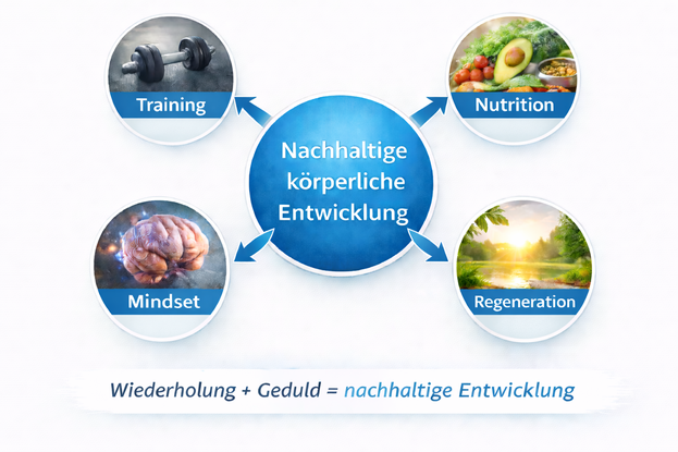 Personal Training Köln was alles zusammenwirkt: Grafik zur nachhaltigen körperlichen Entwicklung mit den vier Säulen Training, Ernährung, Regeneration und Mindset – Systemansatz im Personal Training Köln
