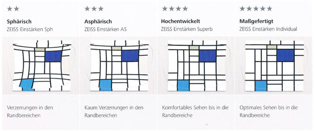 grafische Erklärung der Funktionsweise verschiedener Zeiss-Einstärkengläser