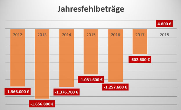 Haushalt Hansestadt Osterburg (Altmark): positive finanzielle Entwicklung anhand der Jahresfehlbeträge (2012 - 2018)