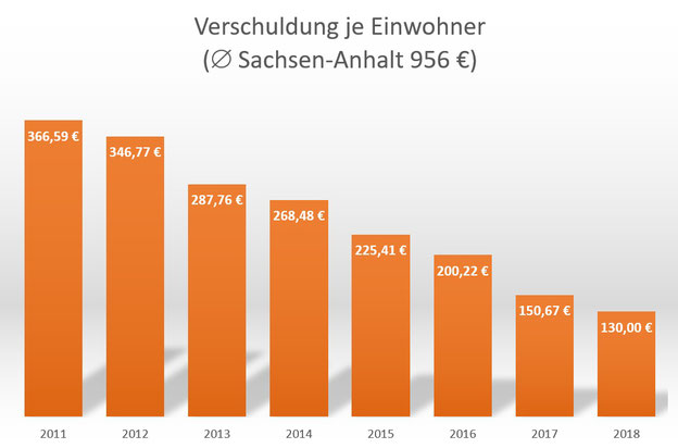 Haushalt Hansestadt Osterburg (Altmark): allgemein positive finanzielle Entwicklung anhand der Verschuldung je Einwohner im Vergleich zum Durchschnitt in Sachsen-Anhalt