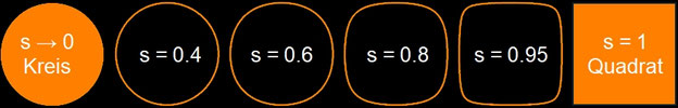 Periodische Squircle, s∈]0, 1]