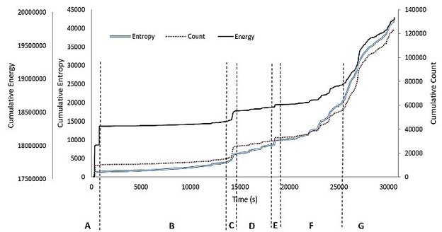 Kumulative Entropie, kumulative Energie und kumulative Anzahl über die Zeit
