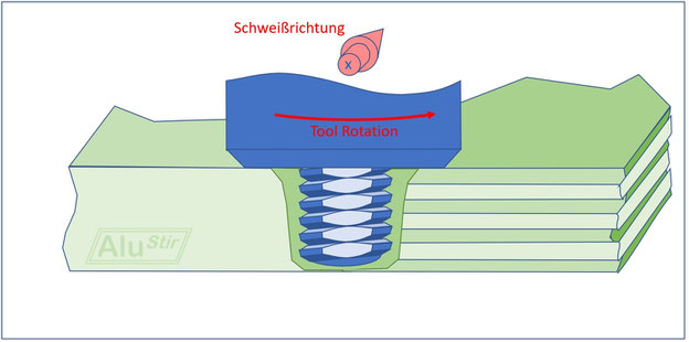 Rührreibschweißen zum Verbinden eines Bleches mit einem Blechstapel