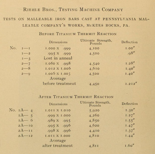 Riehle Bros., Testing Machine Company Tests on Malleable Iron Bars Cast at Pennsylvania Malleable Company's Works, McKees Rocks, PA.