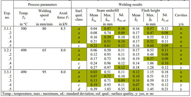 Prozessparameter und Schweißergebnisse der Studie zur additiven Fertigung durch Überlapp-Rührreibschweißen mit stationäre Schulter ohne Fräsbearbeitung: SSFSAM (Stationary Shoulder Friction Stir Additive Manufacturing)