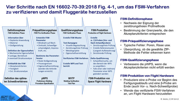 EN 16602-70-39:2018 Fig. 4-1: FSW-Definitionsphase: Nachweis der Eignung der ZfP-Methode; FSW-Präqualifizierungsphase: Typische Fehler: Poren, Risse usw.; FSW-Qualifizierungsphase; FSW-Produktion von Flight Hardware
