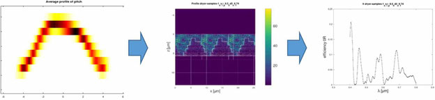 Die Methode der rigorosen Beugungstheorie (engl.: Rigorous Coupled Wave Analysis Method, kurz RCWA-Methode). Aus dem Standardprofil wird eine Simulation durchgeführt, um das Reflexionsspektrum der 0. Beugungsordnung zu erhalten.