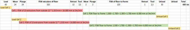 Cycle time chart of two friction stir welding machines are being used simultaneously, one robot is suffient to load and unload both machines