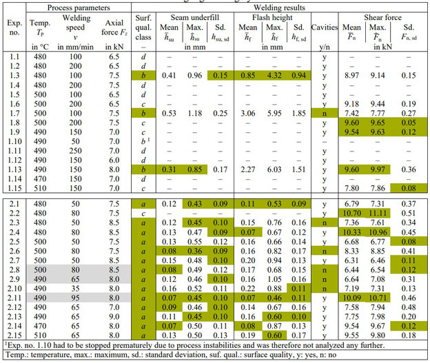 Prozessparameter und Schweißergebnisse der Studie zur additiven Fertigung durch Überlapp-Rührreibschweißen mit/'ohne stationäre Schulter mit Fräsbearbeitung, d.h. FSAM & SSFSAM (Stationary Shoulder) Friction Stir Additive Manufacturing