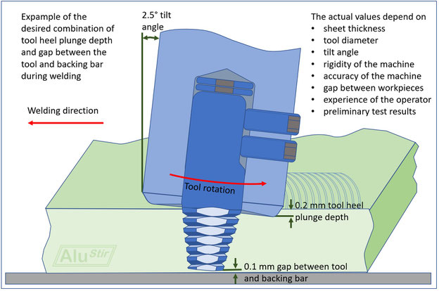 Expample of the desired combination of tool heel plunge depth and gap between the tool and backing bar during welding