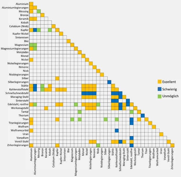 Reibschweißbar sind Aluminium, Messing, Bronze, Keramik, Kobalt, Kupfer, Kupfer-Nickel, Sintereisen, Blei, Magnesium, Molybdän, Monel, Nickel, Nimonic, Niob, Silber, Stähle, Tantal, Thorium, Titan, Wolfram, Wolframcarbid, Uran, Vanadium u. Zirkon. © U-Jin