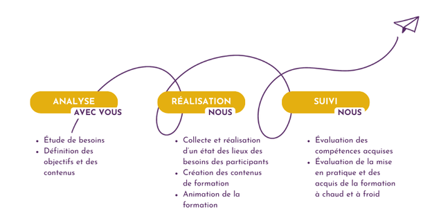 accompagnement tout au long du projet de formation Court'Echelle formation