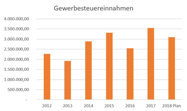 Übersicht der Gewerbesteuereinnahmen in der Hansestadt Osterburg (Altmark) von 2012 - 2018