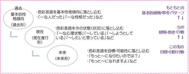 カラーセラピー過去現在未来
