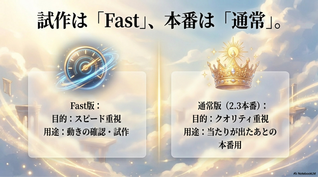 AI動画は1回で完璧に決まることが少ないので、    ・まずFastで試作 ・当たりが出たら2.3本番    という流れのほうが効率が良いです。