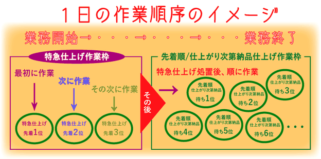 １日の作業順序のイメージ　特急仕上げから処置し、先着順/仕上がり次第納品はその後に処置するわかりやすいイメージ画像