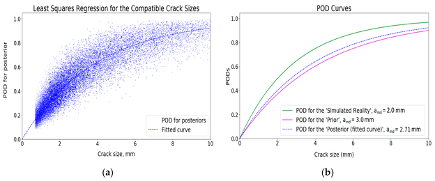 Aktualisierung der POD-Kurve basierend auf den kompatiblen Simulationen: (a) Kompatible vorherige Simulationsergebnisse; (b) Angepasste POD-Kurve