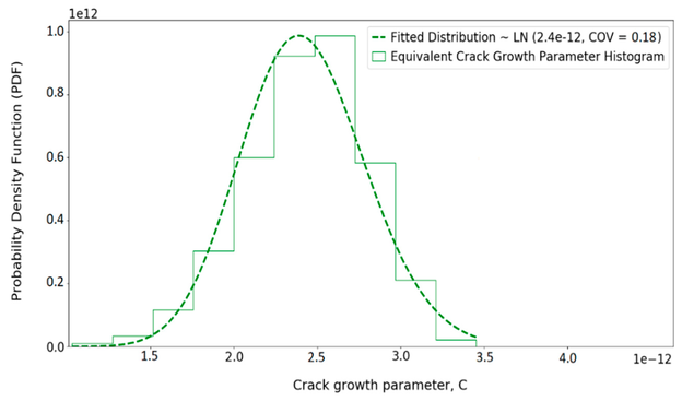 Histogramm der äquivalenten Risswachstumsparameter und die angepasste Verteilung