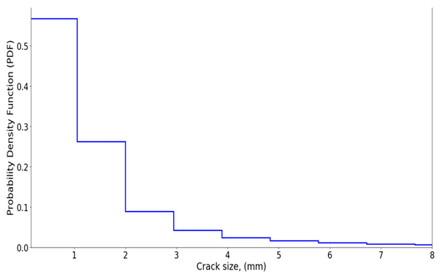 Ermittlung der Rissgrößenverteilung mithilfe der Probenahmemethode