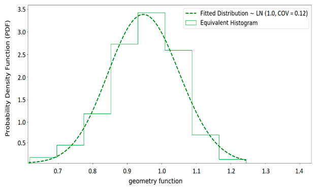 Histogramm der äquivalenten Geometriefunktion und die angepasste Verteilung