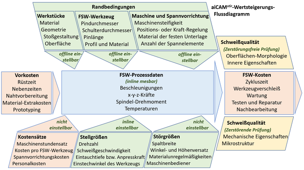 aiCAMstir-Wertsteigerungs-Flussdiagramm: Qualität und Kosten in Abhängigkeit von den FSW-Prozessdaten sowie den Randbedingungen, Stellgrößen und Störgrößen beim Rührreibschweißen nach Hartl, 2021, Zappia 2010, Roth 2016 und Mishra 2018