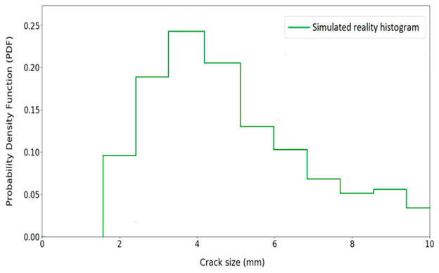 Simulierte-Realitäts-Verteilung für die Rissgröße