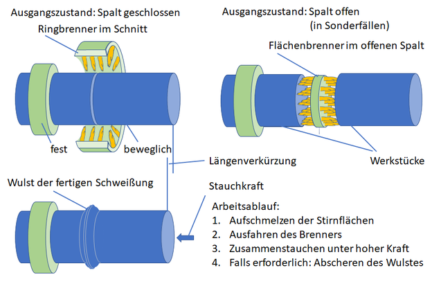 Gaspressschweißen nach DIN 1910 und nach Ulrich Dilthey. Arbeitsablauf: Aufschmelzen der Stirnflächen mit Ringbrenner oder Flächenbrenner; Ausfahren des Brenners; Stauchen unter hoher Kraft; Abscheren des Wulstes