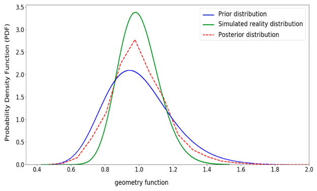 Aktualisierte Verteilung für Geometriefunktion (Y)