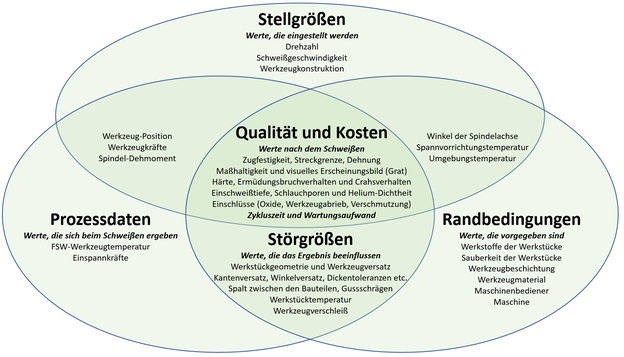 Randbedingungen: Werte, die das Ergebnis beeinflussen Stellgrößen: Werte, die eingestellt werden. Prozessdaten: Werte, die sich ergeben. Störgrößen: Werte, die das Ergebnis beeinflussen Qualität und Kosten: Werte, die nach dem Schweißen erhalten bleiben