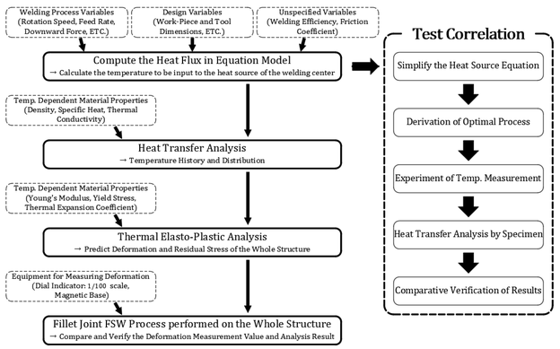 Flussdiagramm des Forschungsvorhabens: Simulation und Versuche zum Kehlnaht-Rührreibschweißen von stranggepresstem Aluminium eines Elektrofahrzeugrahmens