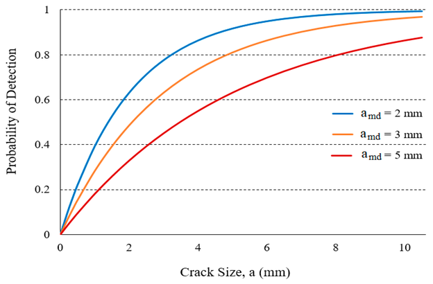 Kurven der Wahrscheinlichkeit der Erkennung (Probability of Detection, POD) für verschiedene mittlere nachweisbare Größen