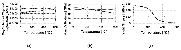 AA6063-T5-Materialeigenschaften, die für die thermo-elasto-plastische Analyse erforderlich sind: (a) Wärmeausdehnungskoeffizient; (b) Elastizitätsmodul; (c) Fließspannung.