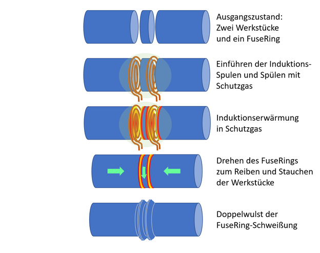 FuseRing-Schweißen nach Paul Cheng - Ausgangszustand: Zwei Werkstücke und ein FuseRing. Einführen der Induktions-Spulen und Spülen mitSchutzgas. Induktionserwärmung in Schutzgas. Drehen des FuseRings zum Reiben und Stauchen der Werkstücke. Doppelwulst.