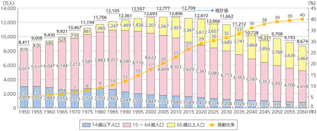 人口推移グラフ