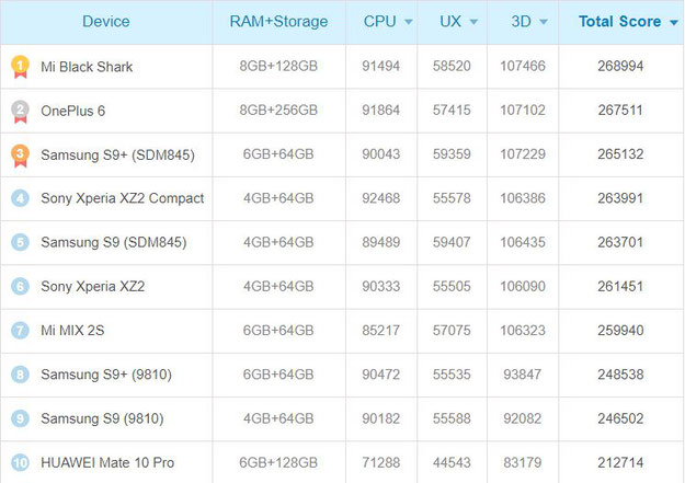 Antutu puissance Samsung Galaxy S9 classement