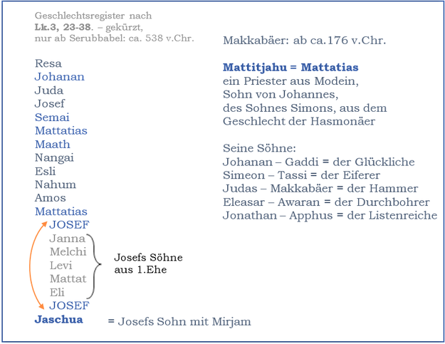 Jaschua, der Messias, war der Sohn Josefs aus seiner 2. Ehe mit Mirjam