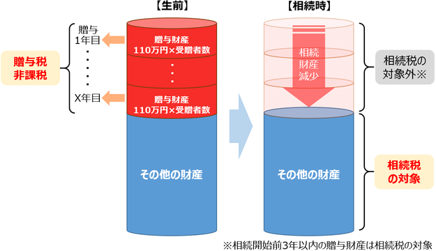 基礎控除110万円を活用した相続対策