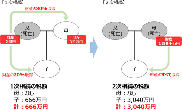 配偶者の税額軽減と２次相続対策：遺産分割案①