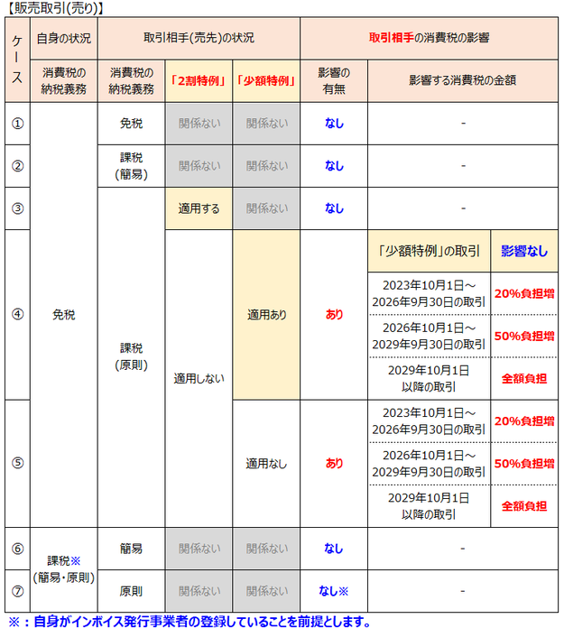 インボイス：販売取引への影響