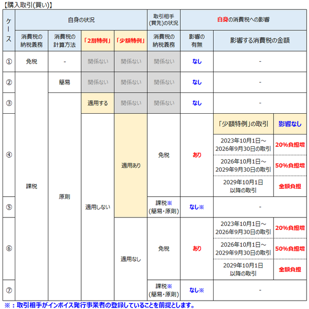 インボイス：仕入取引への影響