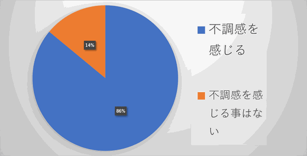 オフィスワーク（デスクワーク）中に不調を感じますか？感じる86％・感じない14％