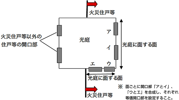 火災住戸等の光庭に面する開口部が複数の面に設けられている場合