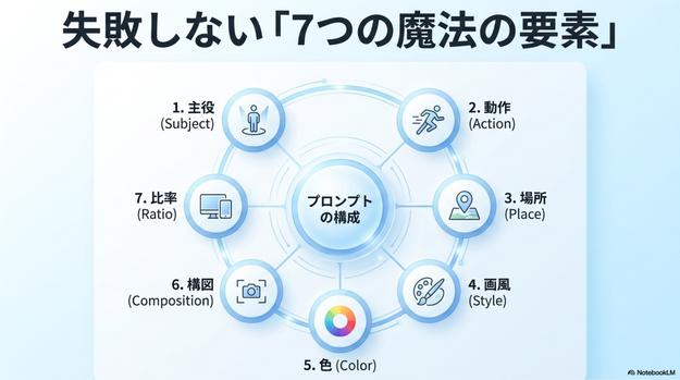 ChatGPTでは、基本的に作りたい画像を文章で入力するだけで画像を生成できます。