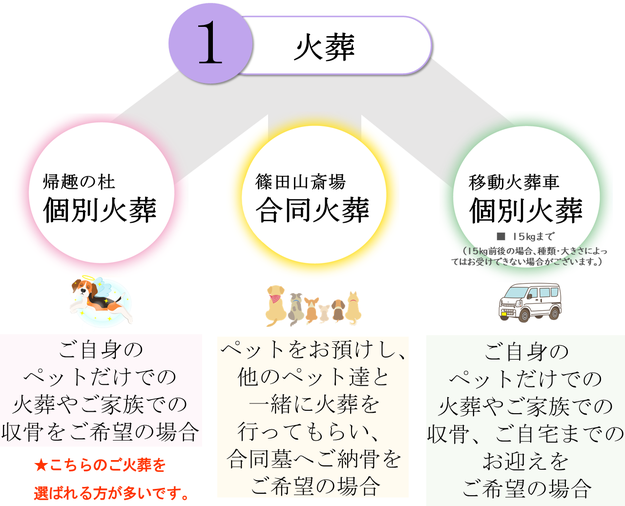 帰趣の杜個別火葬＞ご自身のペットだけでの火葬やご家族での収骨をご希望の場合　篠田山斎場合同火葬＞ペットをお預けし、他のペット達と一緒に火葬を行ってもらい、合同墓へご納骨をご希望の場合　移動火葬車個別火葬＞ご自身のペットだけでの火葬やご家族での収骨、ご自宅までのお迎えをご希望の場合